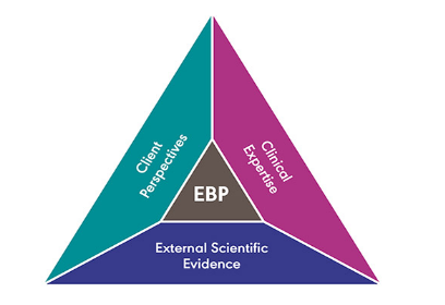 ASHA, 2020 EBP Pyramid