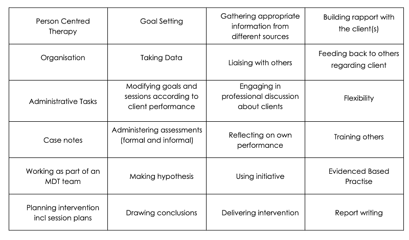 A screenshot of the cards used in this resource. Six general areas of performance are considered: observation and assessment, planning intervention, delivery of intervention, professional communication skills, clinical responsibility and self – appraisal and personal development.
